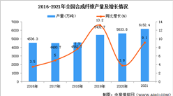 2021年全國合成纖維產量數據統計分析