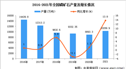 2021年全國磷礦石產量數據統計分析