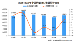 2021年1-12月中國烤煙出口數據統計分析