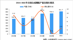 2021年全國合成橡膠產量數據統計分析