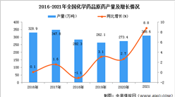 2021年全國化學藥品原藥產量數據統計分析