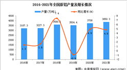 2021年全國原鋁產量數據統計分析