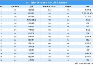 2021胡润中国500强榜山东上榜企业排行榜（附榜单）