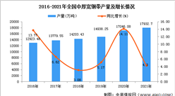 2021年全國中厚寬鋼帶產量數據統計分析