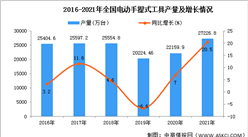 2021年全國電動手提式工具產量數據統計分析