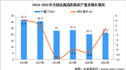 2021年全國金屬成形機床產量數據統計分析