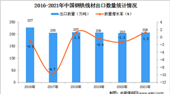 2021年度中國鋼鐵線材出口數據統計分析
