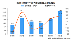 2021年度中國大麥進口數據統計分析