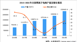 2021年全國鋰離子電池產量數據統計分析