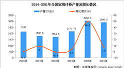 2021年全國家用冷柜產量數據統計分析