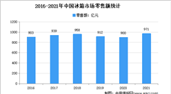 2021年中國冰箱行業運行情況分析：零售量達3188萬臺