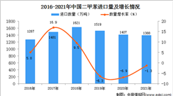 2021年1-12月中國二甲苯進口數據統計分析
