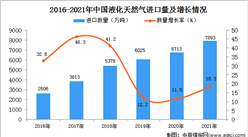 2021年度中國液化天然氣進口數據統計分析