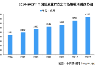 2022年人工智能制造行业市场数据及驱动因素预测分析（图）
