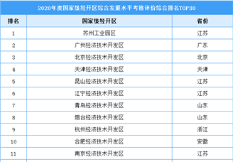 2020年国家级经开区综合发展水平考核评价排行榜（图）