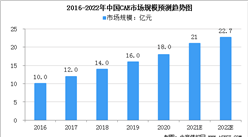 2022年全球CAE市場規模及行業競爭格局分析（圖）