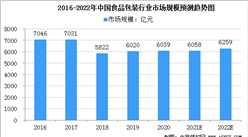 2022年中國食品包裝市場規模及行業發展趨勢分析（圖）