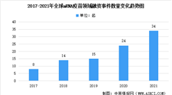 2021年全球mRNA疫苗領域融資情況：同比增長44%（圖）