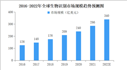 2022年全球生物識別市場規模及細分行業市場規模預測分析（圖）