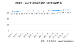 2021年12月乘用車新四化指數為69.4 電動化指數環比提升明顯（圖）