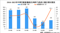 2021年度中國空載重量超過2噸的飛機進口數據統計分析