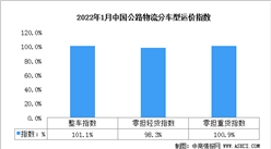 2022年1月份中國公路物流運價指數為100.5點