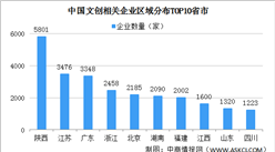 2022年中國文創企業數據分析：陜西文創企業數量最多（圖）