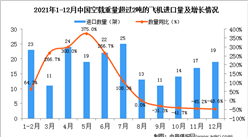 2021年12月中國空載重量超過2噸的飛機進口數據統計分析