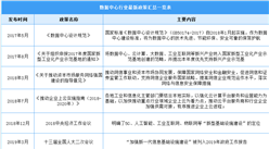 2022年中國數據中心行業最新政策匯總一覽（圖）