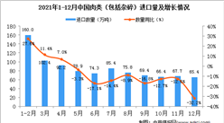 2021年12月中國肉類進口數據統計分析