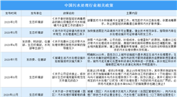 2022年中國污水處理產業最新政策匯總一覽（圖）