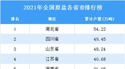 2021年全國各地原鹽產量排名：湖北省排名第一（圖）