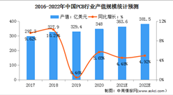 2022年中國PCB行業市場規模及行業壁壘預測分析（圖）