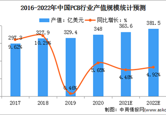 2022年中国PCB行业市场规模及行业壁垒预测分析（图）