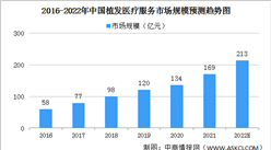 2022年中國植發行業市場規模及發展前景預測分析（圖）