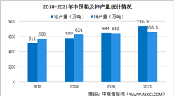 2021年中國鉛鋅行業運行情況：鉛產量同比增長11.2%（圖）