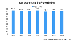 2022年全球鉛產量及市場數據預測分析（圖）