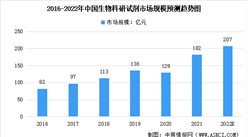 深度分析：2022年中國生物科研試劑各產品市場數據匯總及競爭格局分析（圖）