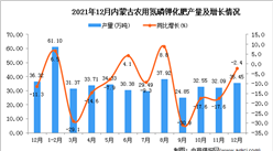 2021年1-12月內蒙古農用氮磷鉀化肥產量數據統計分析