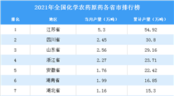 2021年全國各地化學農藥原藥產量排名：江蘇省排名第一（圖）