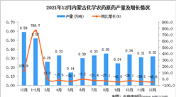 2021年1-12月內蒙古化學農藥原藥產量數據統計分析