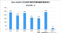 生物醫藥融資額反升：2022年1月中國生物醫藥賽道融資情況分析