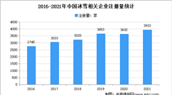 哈爾濱超4000家：2021年中國冰雪企業大數據分析（圖）