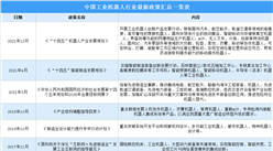 2022年中國工業機器人行業最新政策匯總一覽（圖）
