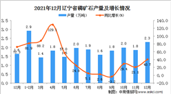 2021年1-12月遼寧省磷礦石產量數據統計分析
