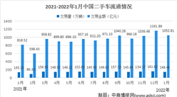 2022年1月全國二手車市場分析：西南地區交易增長最明顯（附圖表）