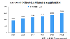 2022年中國集成電路封測行業市場現狀及發展趨勢預測分析（圖）