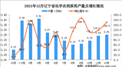 2021年1-12月遼寧省化學農藥原藥產量數據統計分析