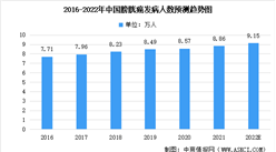2022年中國膀胱癌及食道癌未來發病人數預測分析（圖）