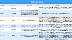 2022年中國碳中和行業最新政策匯總一覽（圖）